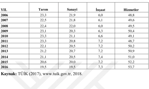Tablo  2.5:  Türkiye'nin  İstihdamının  Yıllar  İtibariyle  Sektörel  Dağılımının  Gösterimi   (%)  (2006-2016) 