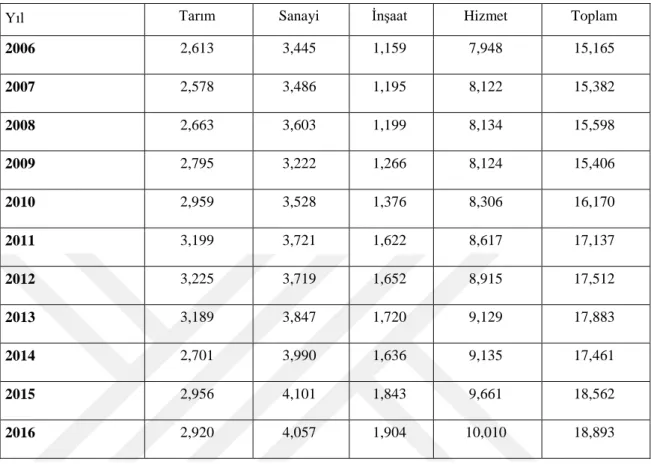 Tablo  2.6:  Türkiye'de  İstihdama  Dahil  Olanların  Yıllar  İtibariyle  İktisadi  Alanlarının  Gösterimi Erkek (2006-2016) (Bin Kişi) 