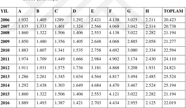 Tablo 2.8: Türkiye'nin İstihdamının Yıllar İtibariyle Mesleklere Göre Gösterimi (2006- (2006-2016) (Bin Kişi)  YIL   A   B   C   D   E   F   G   H   TOPLAM   2006  1.932  1.405  1289  1.292  2.421  4.138  3.025  2.211  20.423  2007  1.835  1.333  1.401  1.