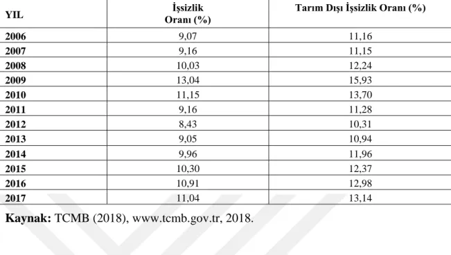 Tablo 2.9: Türkiye’nin Yıllar İtibariyle İşsizlik Oranları (%)  (2006-2017) 