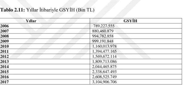 Tablo 2.11: Yıllar İtibariyle GSYİH (Bin TL) 