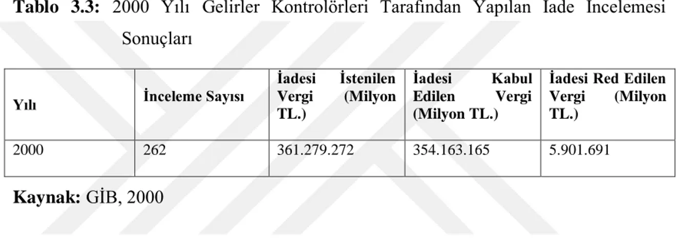 Tablo  3.3:  2000  Yılı  Gelirler  Kontrolörleri  Tarafından  Yapılan  İade  İncelemesi  Sonuçları 