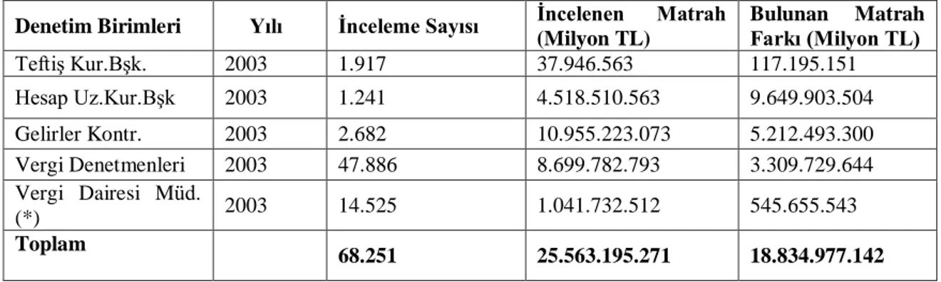 Tablo  3.11:  2002  Yılı  Gelirler  Kontrolörleri  Tarafından  Yapılan  İade  İncelemesi  Sonuçları (TL) 