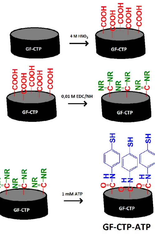 Şekil 3.1. GF-CTP-ATP elektrotun hazırlanmasına ait şema. 