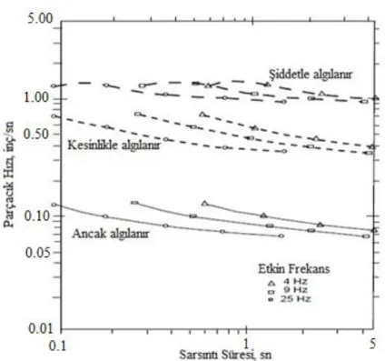 Şekil 4.11. Değişik seviyelerde titreşim süresi ve frekansına bağlı insanların algıladıkları parçacık  hızı değerleri (Dowding, 1985)