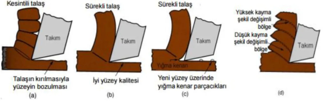 Şekil 3.7. Talaş tipleri (Groover, 1996). 