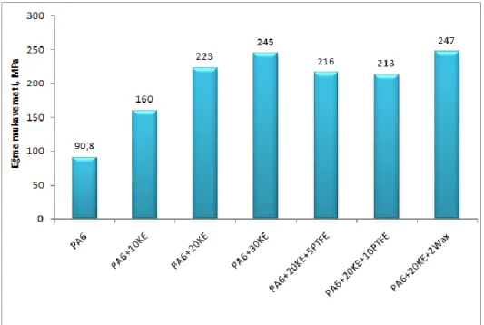 Şekil 7.5. PA6 ve PA6 kompozit numunelerine ait eğme mukavemeti (MPa) grafiği. 