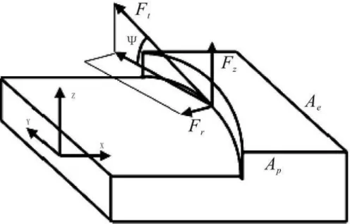Şekil 3.9. Frezelemede kesme kuvvetleri (Çakır, 2000). 