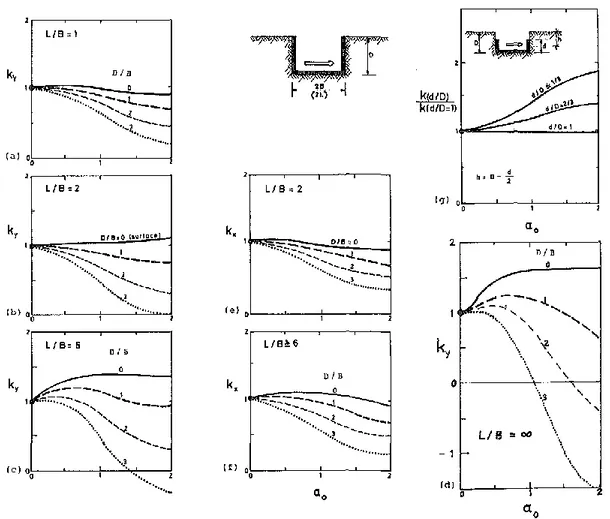 Şekil  3.4.  Gömülü  temellerin  dinamik  rjitlik  kaysayılarını  belirlemek  için  kullanılan  boyutsuz  grafikler (Gazetas, 1991)