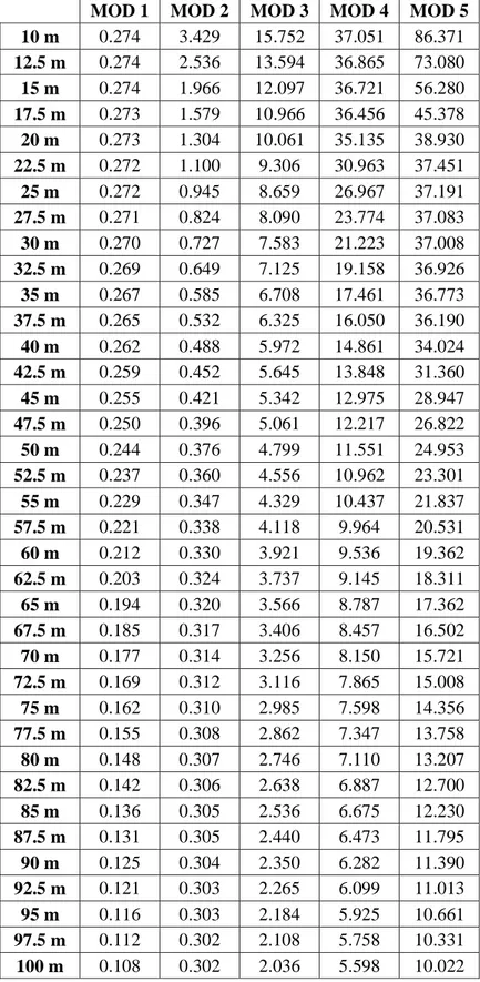 Çizelge 4.4. S1 Zemin sınıfı gömülü temel durumu için yapı yüksekliğe bağlı olarak yapının ilk  5 moduna ait frekans değerleri