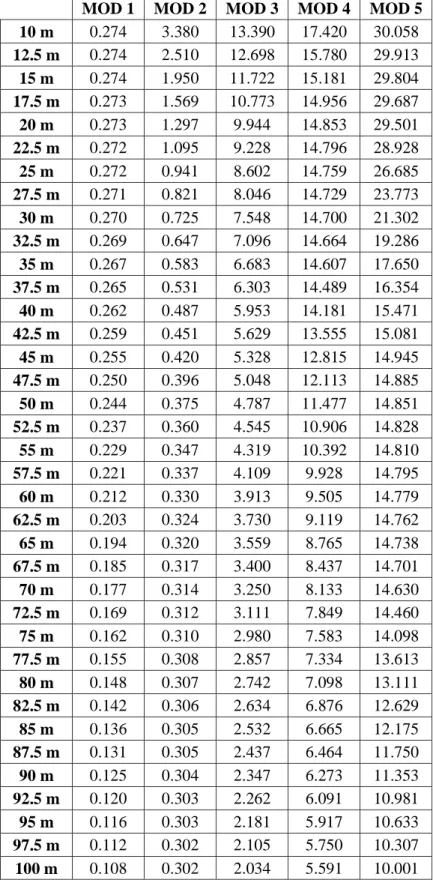 Çizelge 4.5. S2 Zemin sınıfı yüzeysel temel  durumu için  yapı yüksekliğe bağlı olarak yapının  ilk 5 moduna ait frekans değerleri