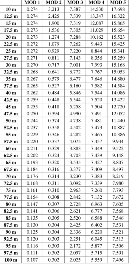 Çizelge 4.7. S3 Zemin sınıfı yüzeysel temel  durumu için  yapı yüksekliğe bağlı olarak yapının  ilk 5 moduna ait frekans değerleri