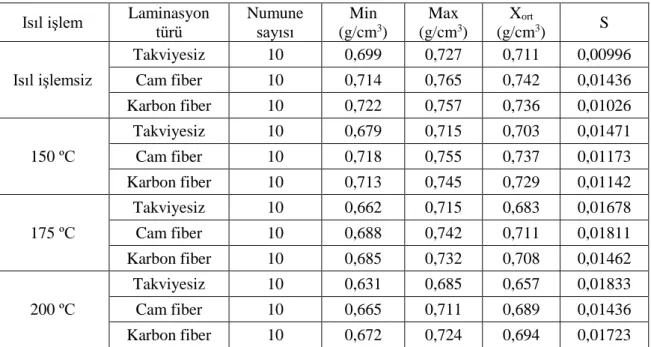 Çizelge 5.1. Hava kurusu yoğunluk değerleri.   Isıl işlem  Laminasyon 