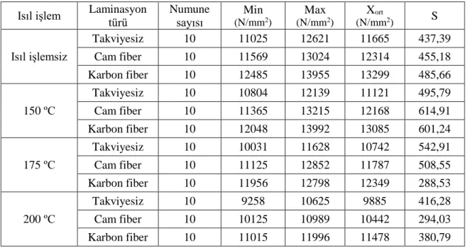 Çizelge 5.7. Eğilmede elastikiyet modülü değerleri.   Isıl işlem  Laminasyon 