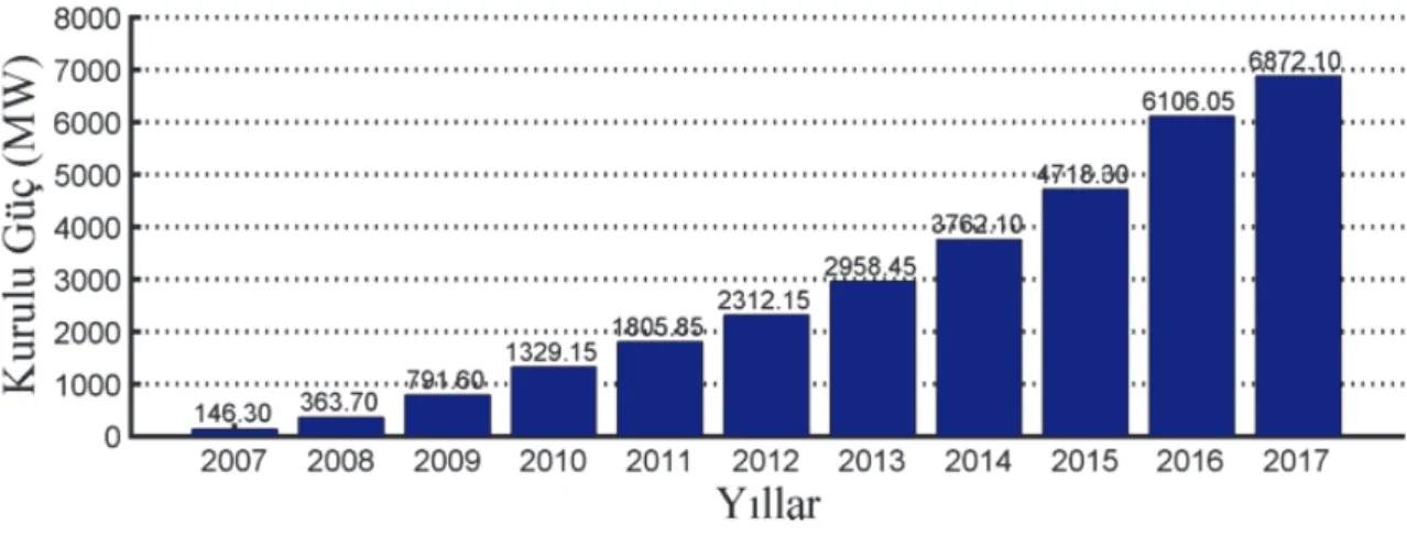 Şekil 2.6. Türkiye’de yıllara göre rüzgâr santrali kurulu güç değişimi (TÜREB, 2018). 
