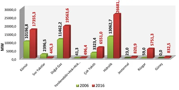 Şekil 2.2. Türkiye kurulu gücünün 2006 ve 2016 yılları birincil enerji kaynaklarına dağılımı