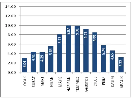 Çizelge  4.1  ‘de  ise  Kütahya  ili  için  aylık  güneş  radyasyonu  alma  ortalamaları  görülmektedir