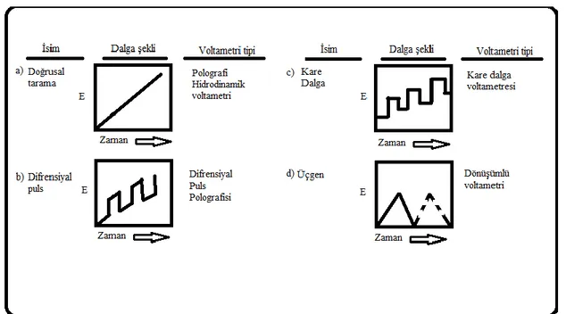 Şekil  3.14.  Voltametride  kullanılan  ve  potansiyelin  zamanla  değişimini  gösteren  uyarma  sinyalleri (Skogg, 2014)