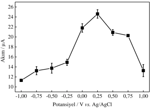 Şekil  5.2.  GCE  yüzeyine  farklı  potansiyellerde  biriktirilen  MWCNT’lerin  biriktirme  potansiyeline karşı B 6  vitaminin pik akımı grafiği  (1 mmol L −1  B 6  vitamini içeren 0,1 mol L −1 PBS (pH 7,0))