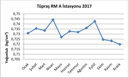 Şekil 6.1. İzmir ili TÜPRAŞ RMS A istasyonu 2017 yılı yoğunluk değerleri. 