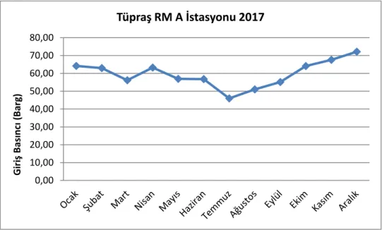 Şekil 6.3. İzmir ili TÜPRAŞ RMS A istasyonu 2017 yılı giriş basınç değerleri. 