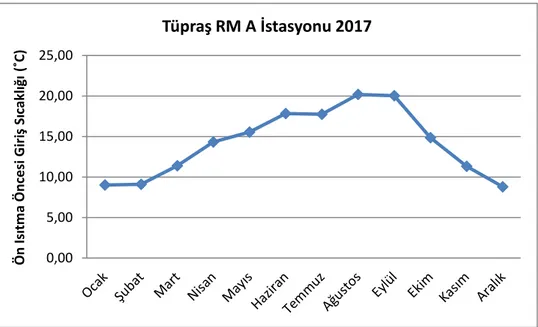 Şekil 6.4. İzmir ili TÜPRAŞ RMS A istasyonu 2017 yılı ön ısıtma öncesi giriş sıcaklık değerleri