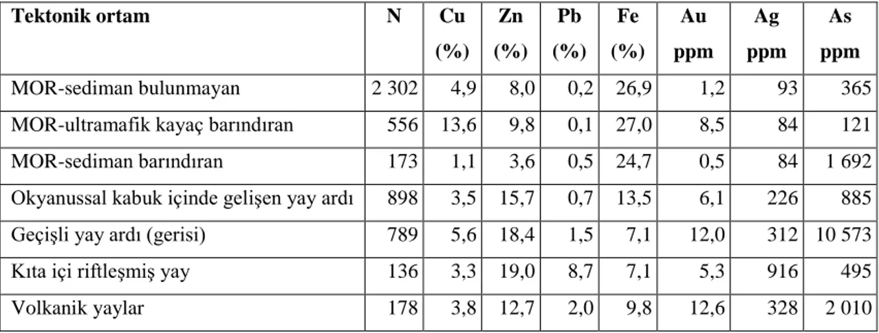 Çizelge  2.8.  Tektonik  ortama  göre  deniz  tabanı  masif  sülfitlerin  ortalama  metal  içeriği  (ECOROYS, 2014) MOR: okyanus ortası sırtı; N: örnek sayısı (GEOMAR, Karapınar, 2015)