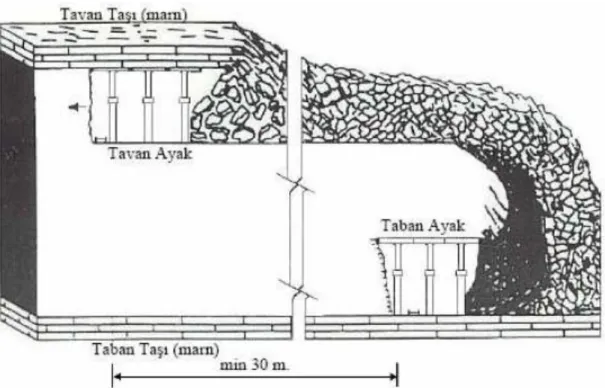 Şekil 1.1. Klasik yöntem ile tavan-taban ayak kömür üretimi (Çelik, 2005). 