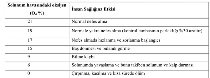 Çizelge 1.7. Oksijen miktarının insan sağlığına etkisi (Güyagüler vd., 2005).  Solunum havasındaki oksijen 