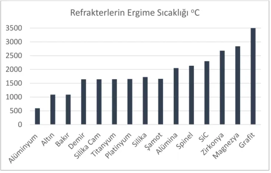 Şekil 2.2. Refrakter malzemelerin erime sıcaklıkları. 0500100015002000250030003500