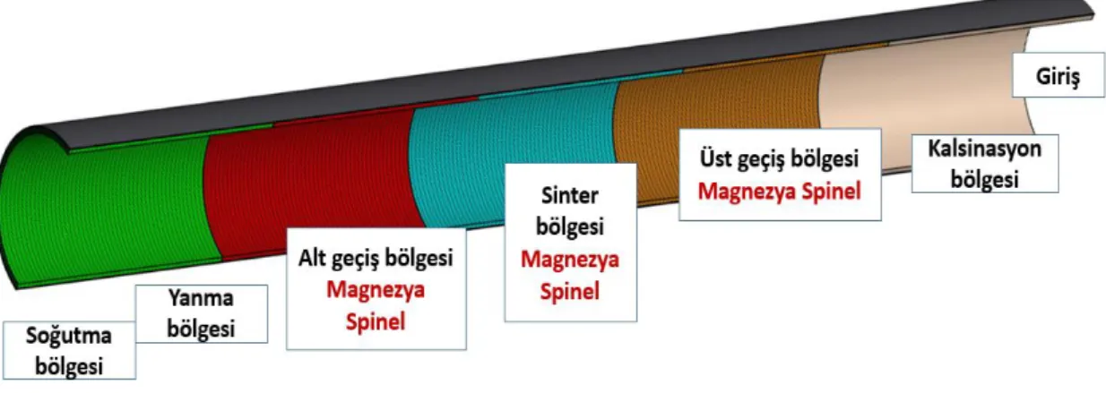 Şekil 5.1. Çimento döner fırını magnezya spinel tuğla tasarımı. 