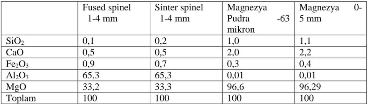 Çizelge 8.1. Kullanılan numunelerin kimyasal analizleri.  Fused spinel     1-4 mm  Sinter spinel    1-4 mm  Magnezya Pudra  -63  mikron  Magnezya       0-5 mm  SiO 2 0,1  0,2  1,0  1,1  CaO  0,5  0,5  2,0  2,2  Fe 2 O 3 0,9  0,7  0,3  0,4  Al 2 O 3 65,3  6