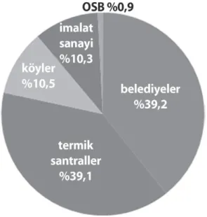 Şekil 3.4. Çekilen suyun sektörlere göre dağılımı. 