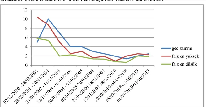 Grafik 3: Gecikme Zammı Oranları En Düşük En Yüksek Faiz Oranları 