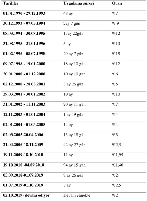 Tablo 1: Gecikme Zammı Oranın Yıllar İtibariyle Seyri 1990-2019 Yılları Arası 