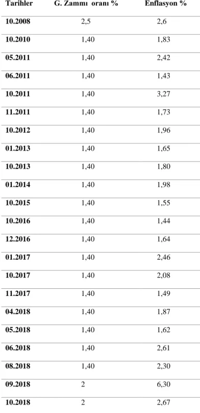 Tablo 2: Enflasyon Oranlarının Gecikme Zammı Oranından Büyük Olduğu Aylar 2005-2019 