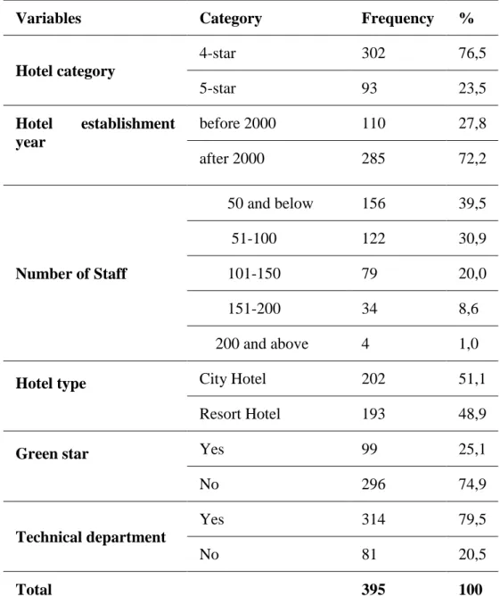Table 1: Frequency Distribution of Hotel Characteristics 