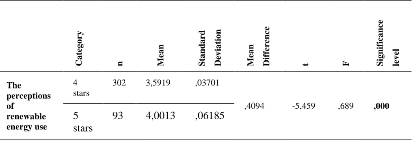 Table 2: Mean and Standard Deviation Values of Perceptions of Renewable Energy Use   Mean  Standard 