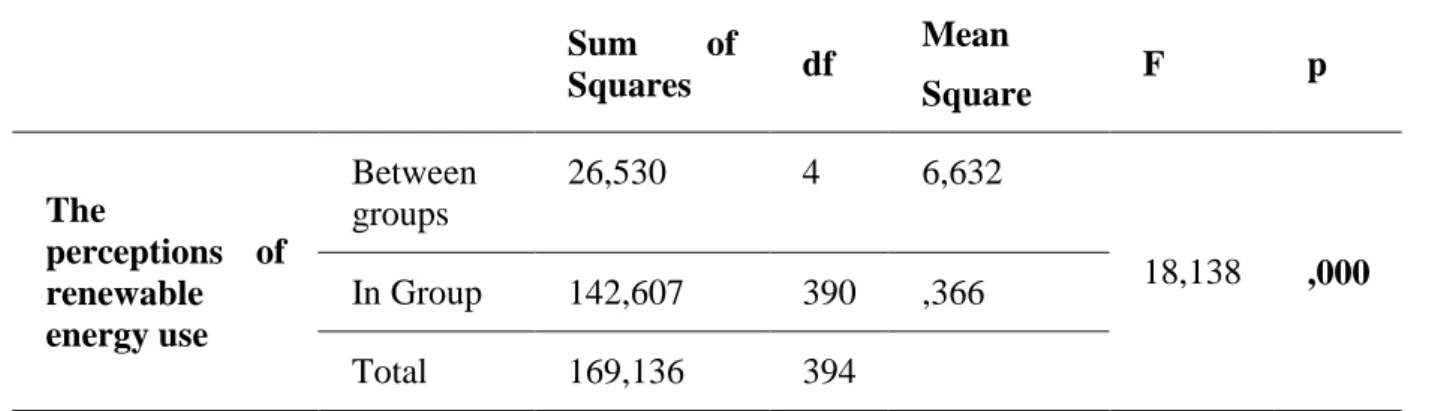Table 7: One-Way Variance Analysis for the hotels with different number of staff  Sum  of  Squares  df  Mean  Square  F  p  The  perceptions  of  renewable  energy use  Between groups  26,530  4  6,632  18,138   ,000 In Group 142,607 390 ,366  Total  169,1