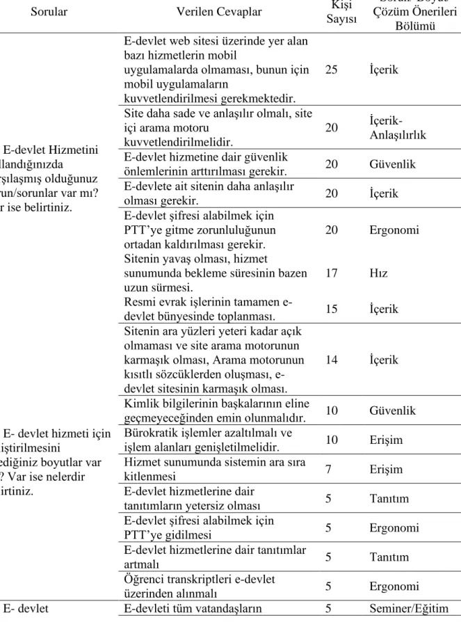 Tablo 12: Anket Formunda Yer Alan Açık Uçlu Sorular ve Değerlendirilmesi 