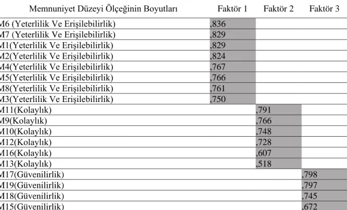 Tablo 2: Elektronik Devlet Uygulamalarındaki Memnuniyet Düzeyi Boyutları 