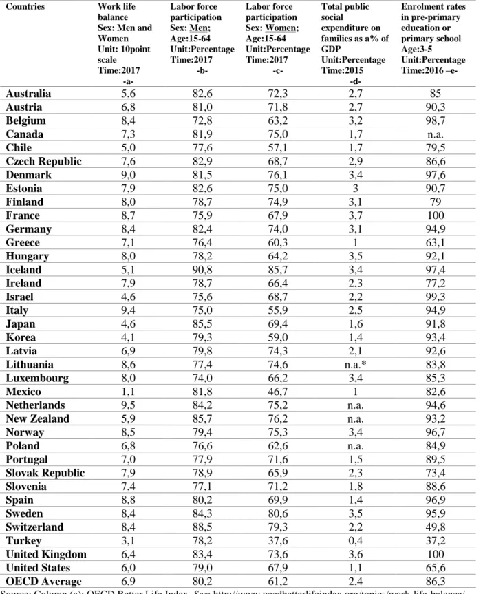 Table 1: Cross-country Variation of Chosen Indicators 