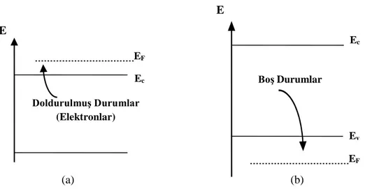 Şekil 1.4. (a) Dejenere n-tipi enerji bant diyagramı (b) Dejenere p-tipi enerji bant diyagramı 