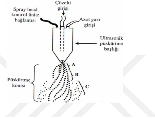 Şekil  4.4.  Deneyde  kullanılan  ultrasonik  püskürtme  başlığı  ve  püskürtme  konisinin  şematik    gösterimi (Tosun, 2008)