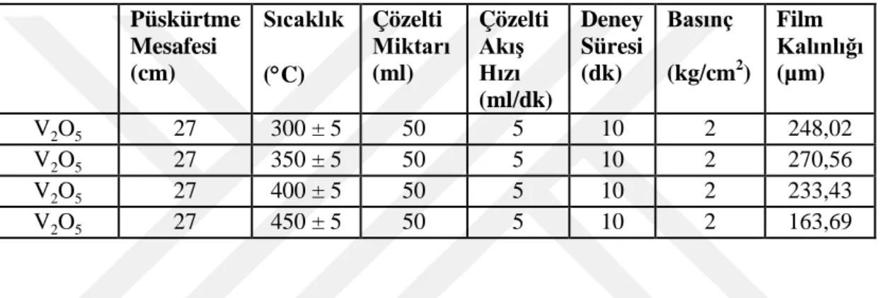 Çizelge 4.1. V 2 O 5  Filmlerin elde edilme koşulları.  Püskürtme  Mesafesi  (cm)  Sıcaklık  (°C)  Çözelti  Miktarı (ml)  Çözelti Akış  Hızı  (ml/dk)  Deney  Süresi      (dk)  Basınç (kg/cm 2 )  Film  Kalınlığı (µm)  V 2 O 5 27  300 ± 5  50  5  10  2  248,