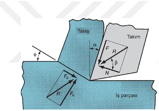 Şekil 3.2. Talaş kaldırma işleminde kesme kuvvetleri (Groover, 2011/2015, 484).  3.3.2