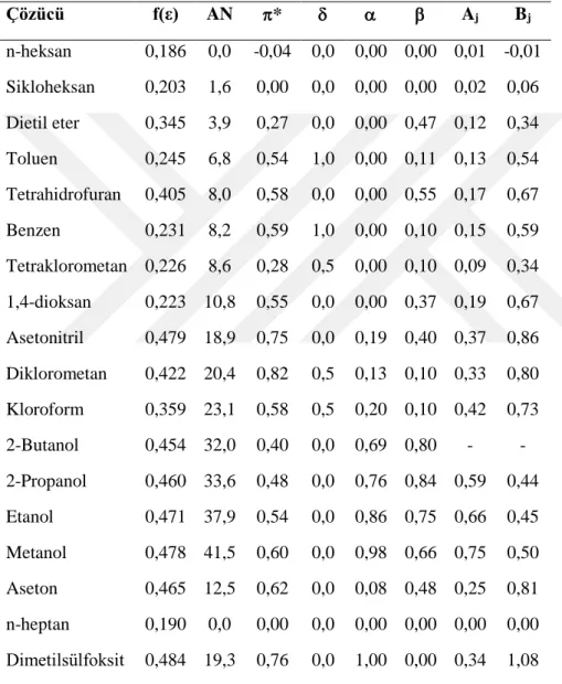 Çizelge 3.1. Çözücü parametreleri.  Çözücü  f(ε)  AN  *        A j B j n-heksan   0,186  0,0  -0,04  0,0  0,00  0,00  0,01  -0,01  Sikloheksan   0,203  1,6  0,00  0,0  0,00  0,00  0,02  0,06  Dietil eter   0,345  3,9  0,27  0,0  0,00  0,47  0,12  0,34 