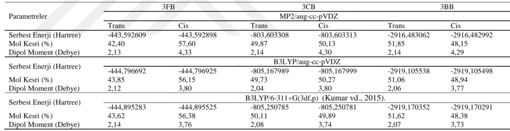 Çizelge 4.1. Gaz fazındaki 3CB, 3FB ve 3BB molekülerinin enerjileri ve mol kesirleri. 