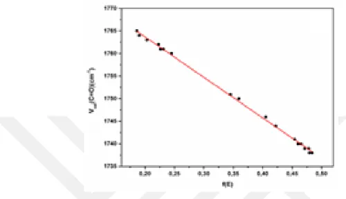 Şekil 4.3. 3FB molekülü için karbonil gerilme frekansı ve  arasındaki korelasyon. 