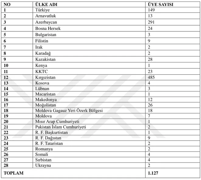 Tablo  2.3:  17.01.2018  Tarihi  İtibari  ile  TDBB’ye  Üyeliği  Bulunan  Ülkeler  ve  Üye  Sayıları      